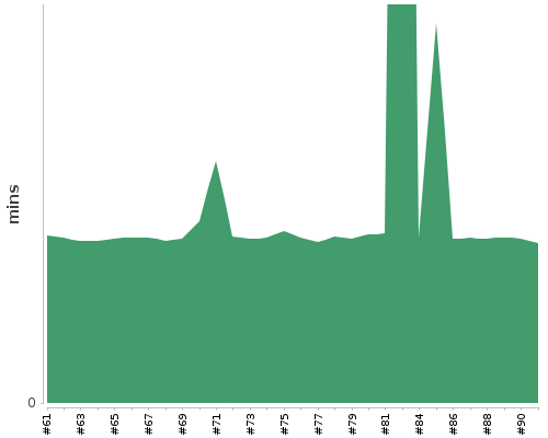 [Build time graph]