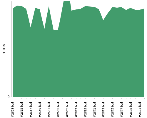 [Build time graph]