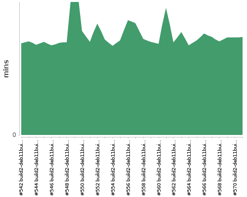 [Build time graph]