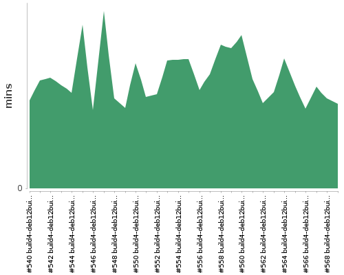 [Build time graph]