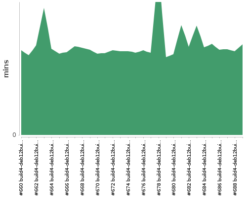 [Build time graph]