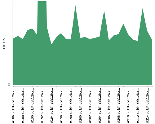 [Build time graph]