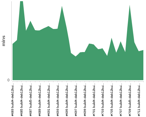 [Build time graph]