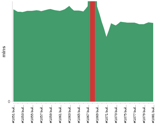 [Build time graph]