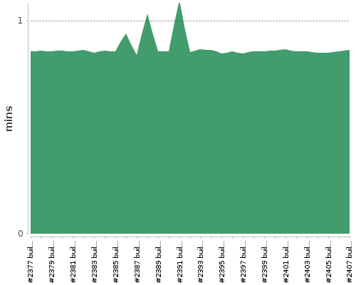 [Build time graph]