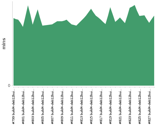 [Build time graph]