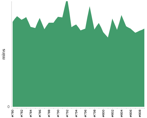 [Build time graph]