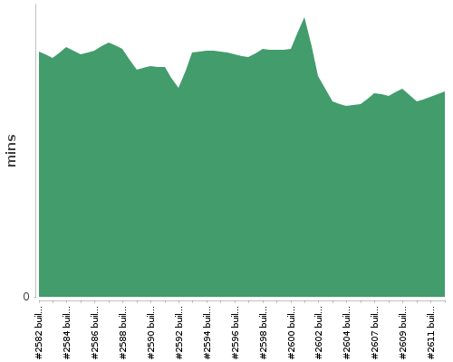 [Build time graph]