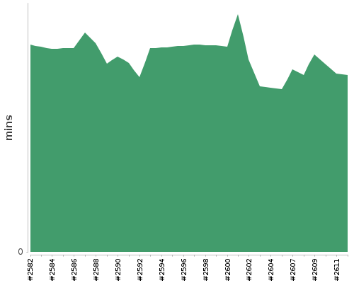 [Build time graph]