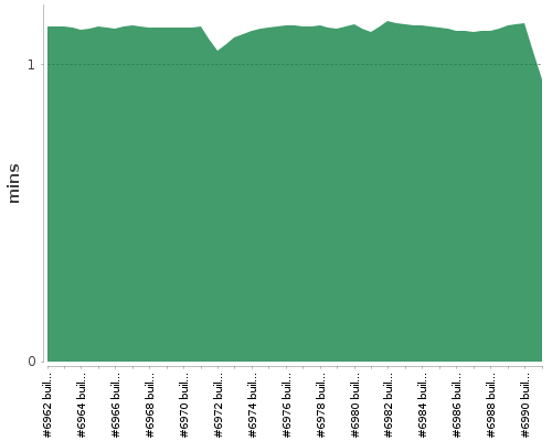 [Build time graph]