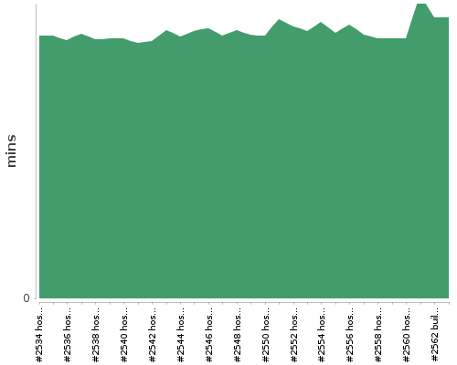 [Build time graph]