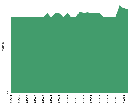 [Build time graph]