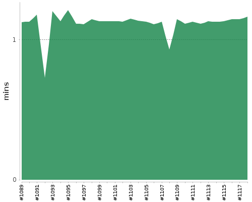 [Build time graph]