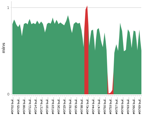 [Build time graph]