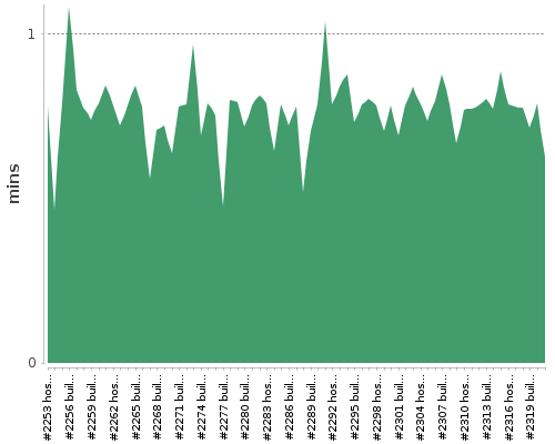 [Build time graph]