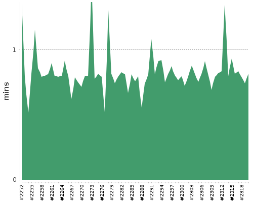 [Build time graph]