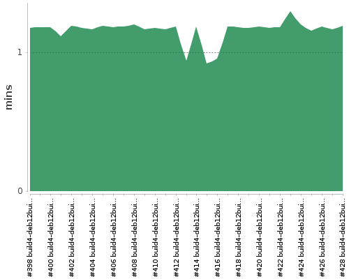 [Build time graph]