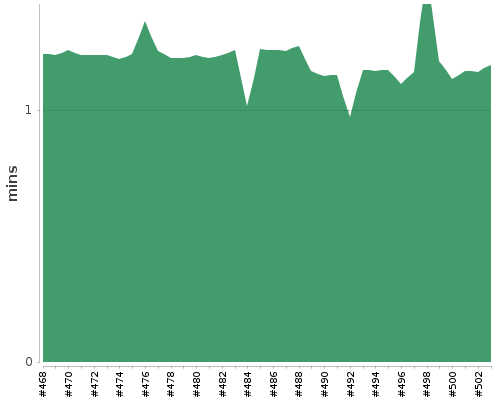 [Build time graph]