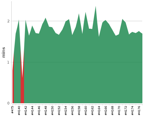 [Build time graph]