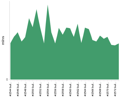 [Build time graph]