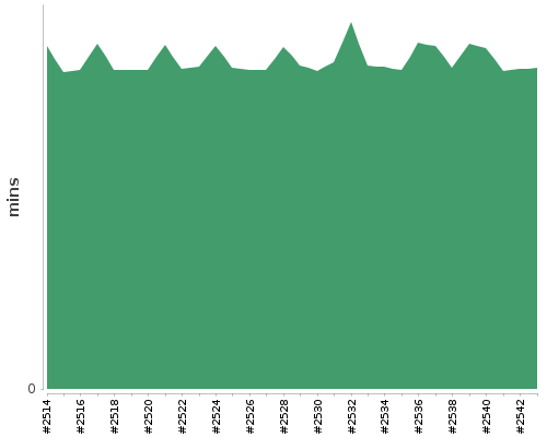 [Build time graph]