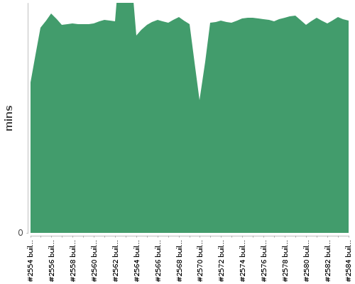 [Build time graph]