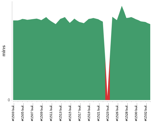 [Build time graph]