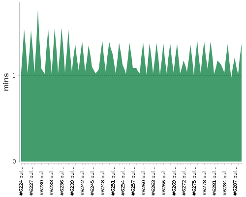 [Build time graph]