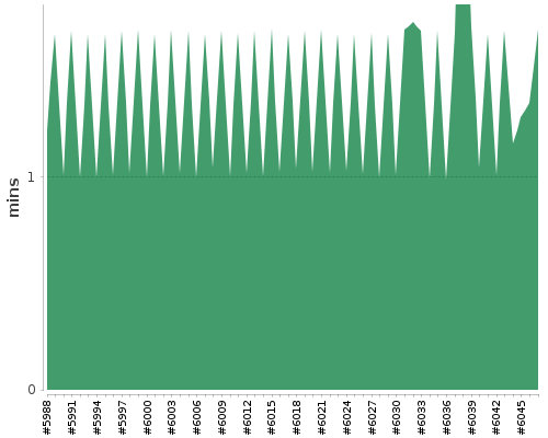 [Build time graph]