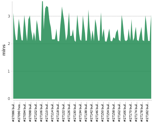 [Build time graph]