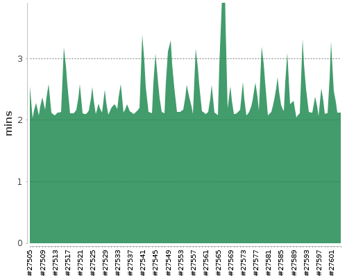 [Build time graph]