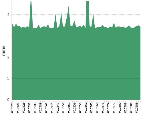 [Build time graph]