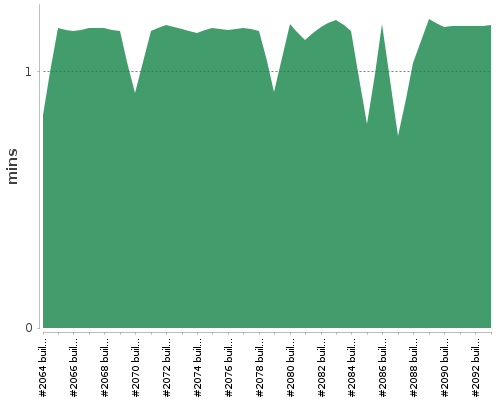 [Build time graph]