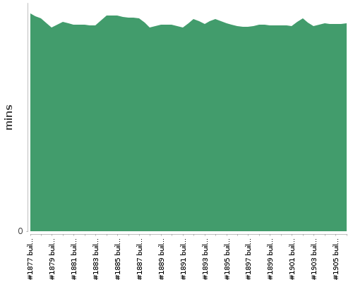 [Build time graph]