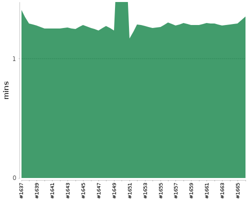 [Build time graph]