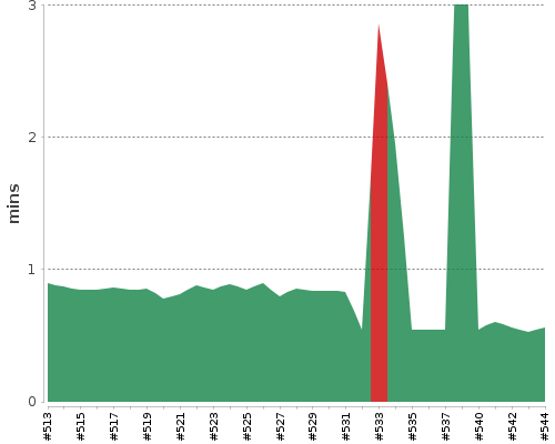 [Build time graph]