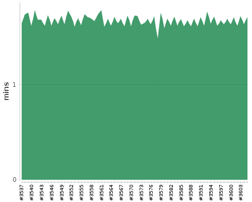 [Build time graph]