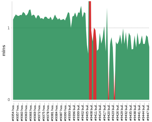 [Build time graph]