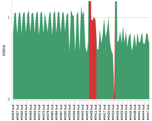 [Build time graph]