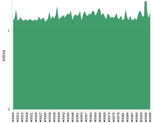 [Build time graph]