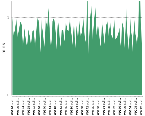 [Build time graph]