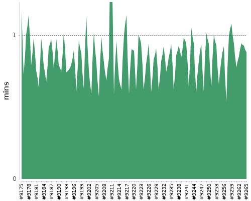 [Build time graph]