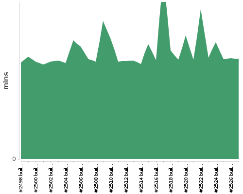 [Build time graph]