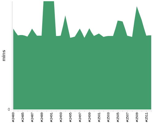 [Build time graph]