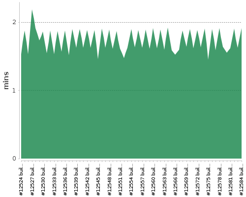 [Build time graph]