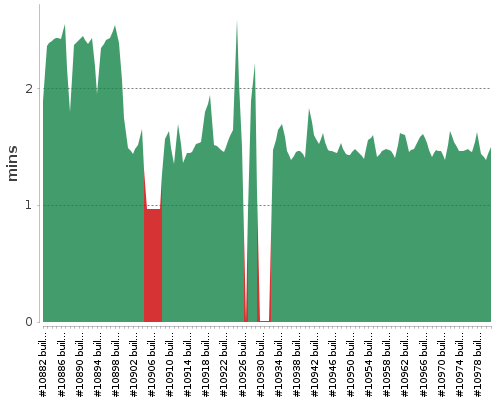 [Build time graph]