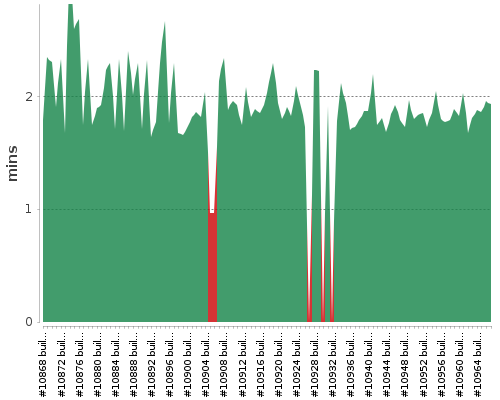 [Build time graph]