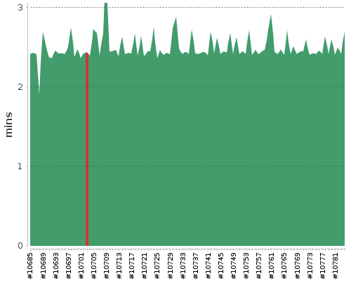 [Build time graph]