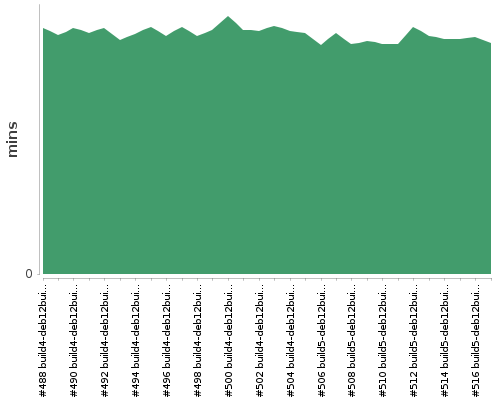 [Build time graph]