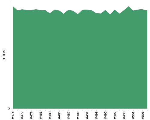 [Build time graph]